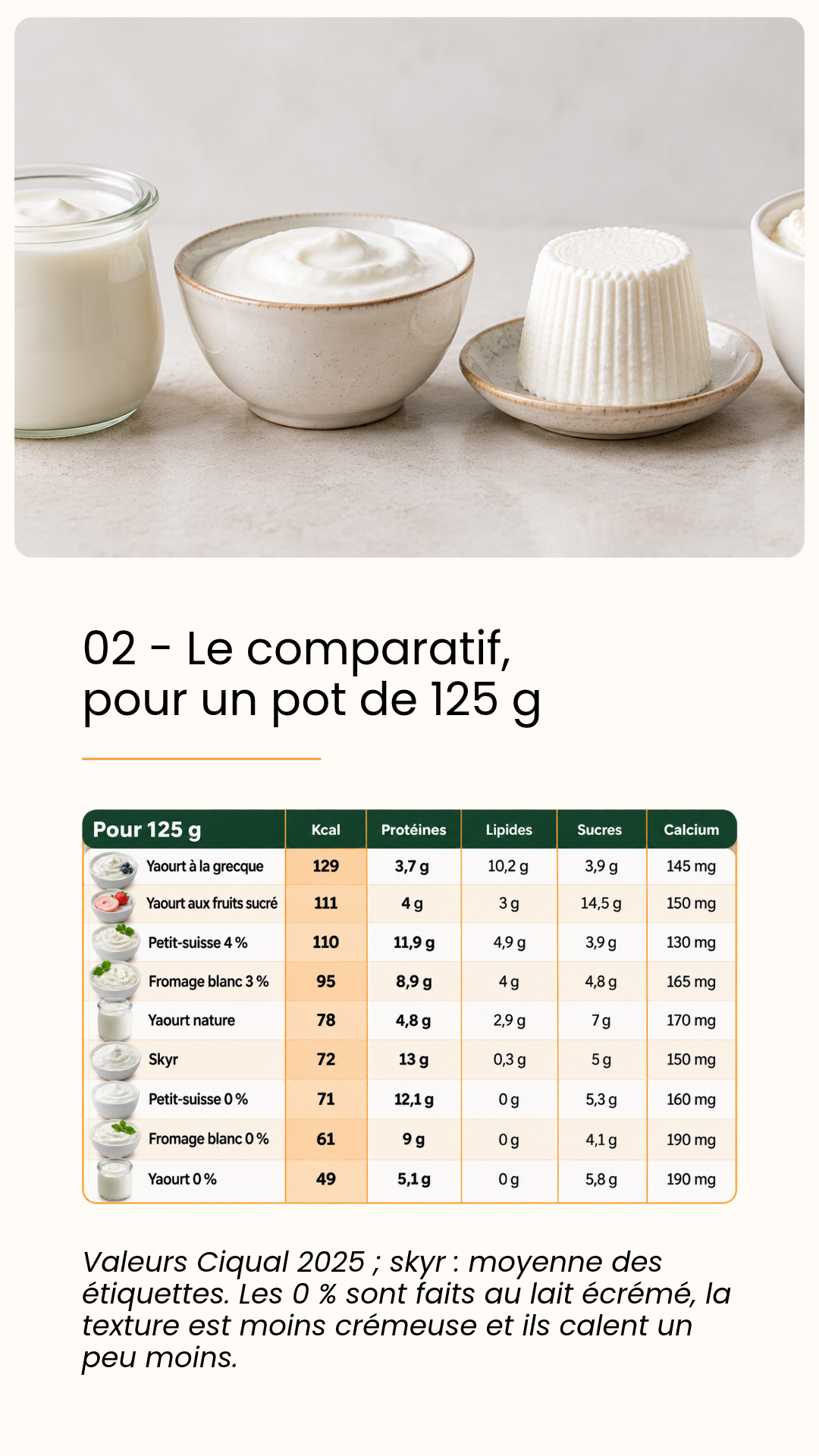 Fromage blanc, skyr, yaourt - Quelles différences ? — page 5 sur 10